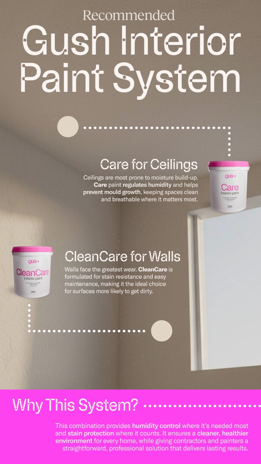 Gush Interior Paint System infographic — Care ceiling paint and CleanCare wall paint specified by Pico X Health Technology Singapore