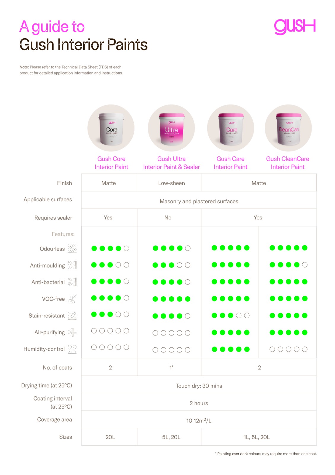 Gush Interior Paints comparison chart — Core, Ultra, Care and CleanCare wellness paints specified by Pico X Health Technology Singapore
